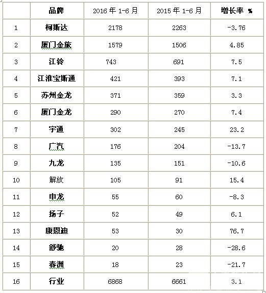 2016年上半年考斯特客车销售数据总结