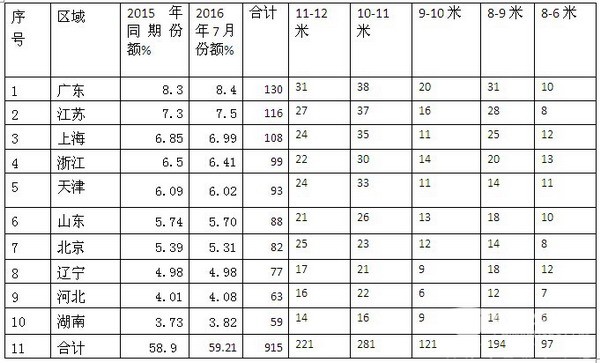 2016年7月团体客车销售数据简析