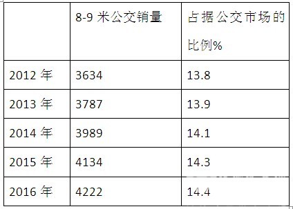2016年1-7月贵阳等十大二线城市8-9米公交市场分析