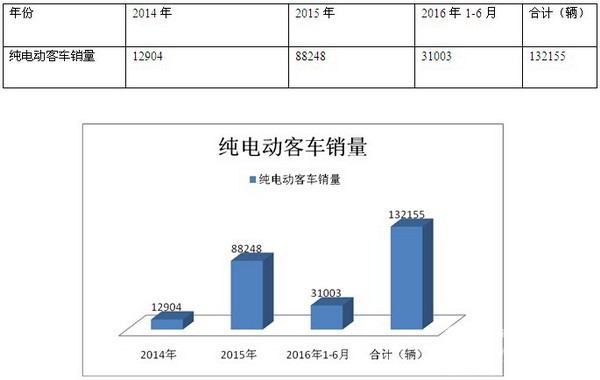 政府采购纯电动客车路径调研分析