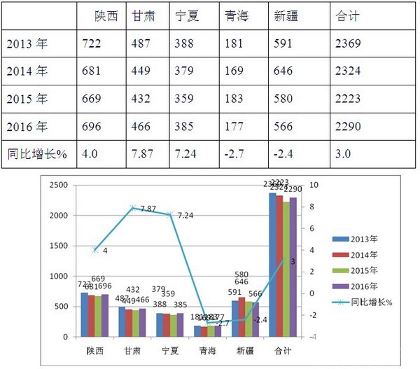  2016年1-7月西北区域11-12米公路客车市场解析