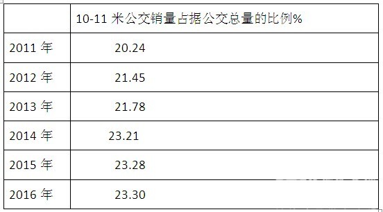 2016年1-7月杭州等十大二线城市10-11米公交调研分析