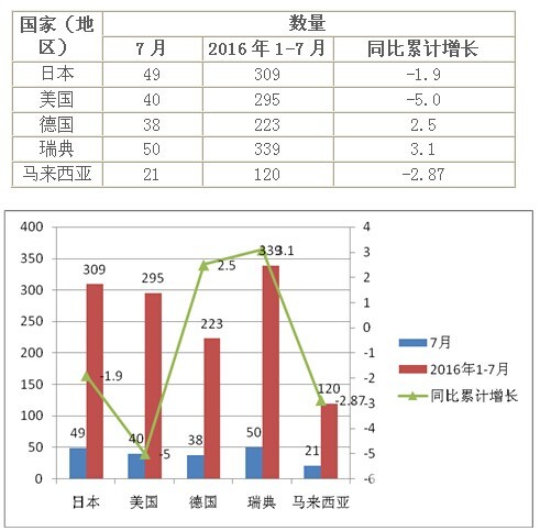 2016年7月中国客车出口市场总结