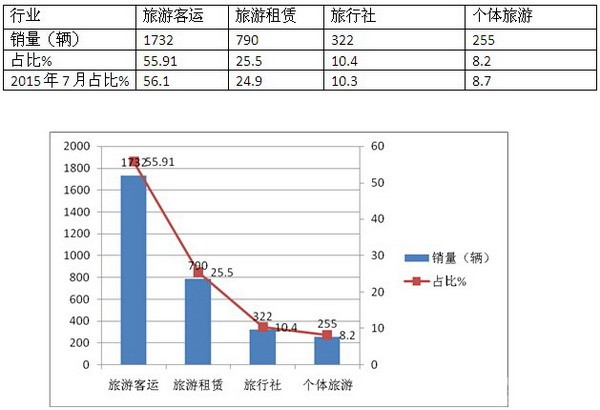 2016年7月份旅游客车市场特点简析