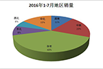 2016年7月客车市场地区流向分析