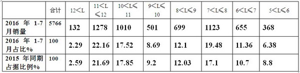 2016年1-7月东北区域公交市场特点剖析