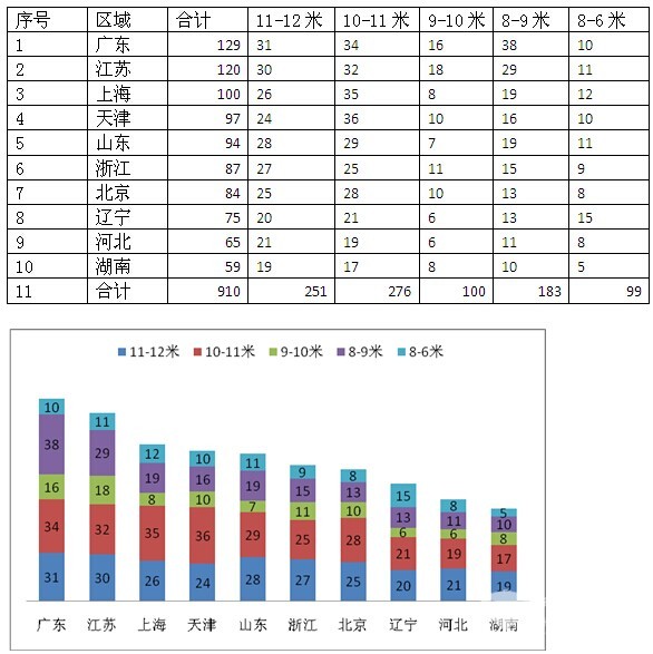 2016年8月份团体客车销售数据分析