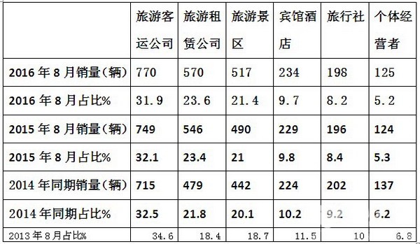2016年8月份旅游客车市场分析
