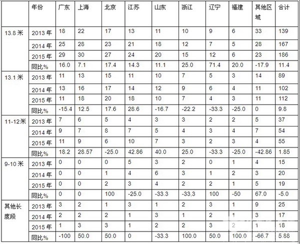 2016年1-8月机场摆渡客车市场简析及未来发展预测