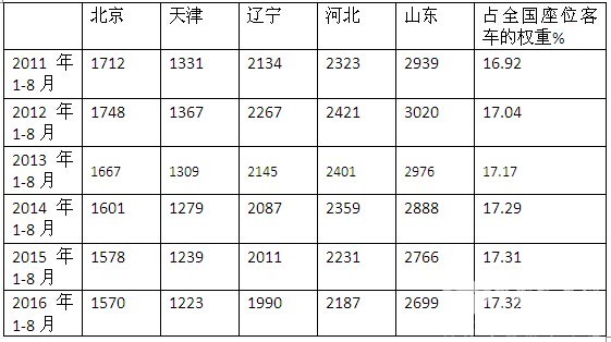2016年1-8月环渤海区域座位客车市场五大特点剖析