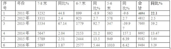 2016年1-8月城乡公交市场分析及未来发展判断