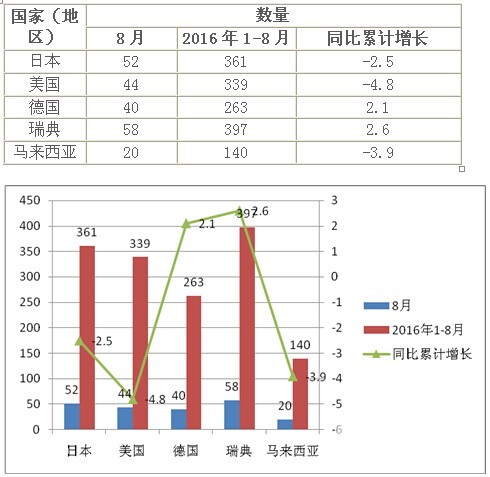2016年8月中国客车出口市场分析