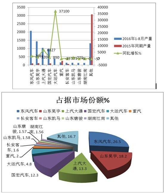 2016年1-8月纯电动车专用客车市场分析