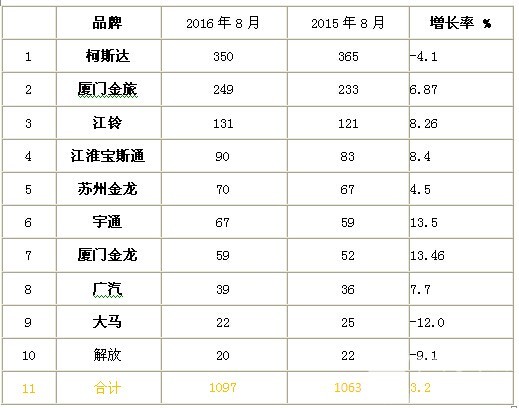2016年8月考斯特客车销售数据简析