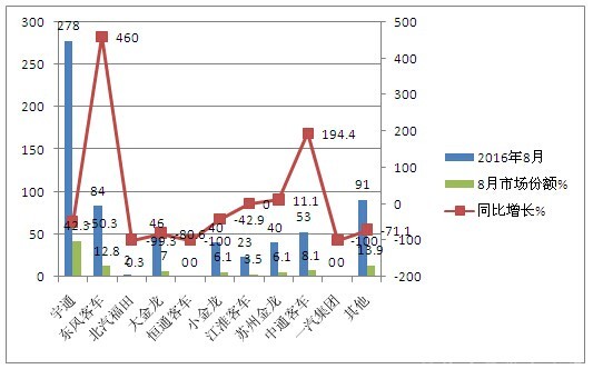2016年8月燃气客市场及下降原因剖析