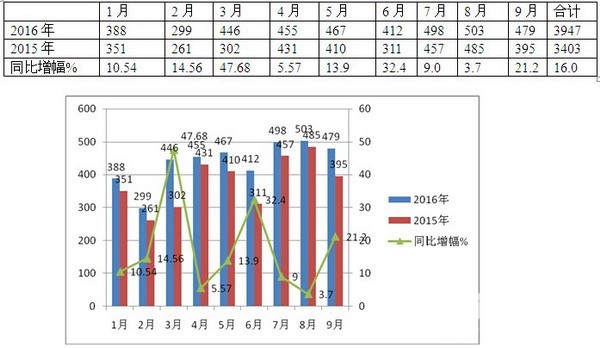 2016年前三季度高档客车市场总结