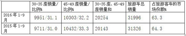 2016年前三季度客旅游客车市场特征总结