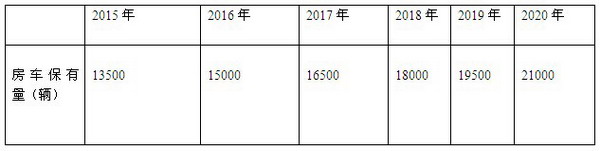 高档旅游房车市场调研分析