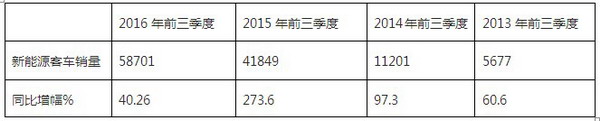2016年前三季度新能源客车销售特点总结及第四季度预判