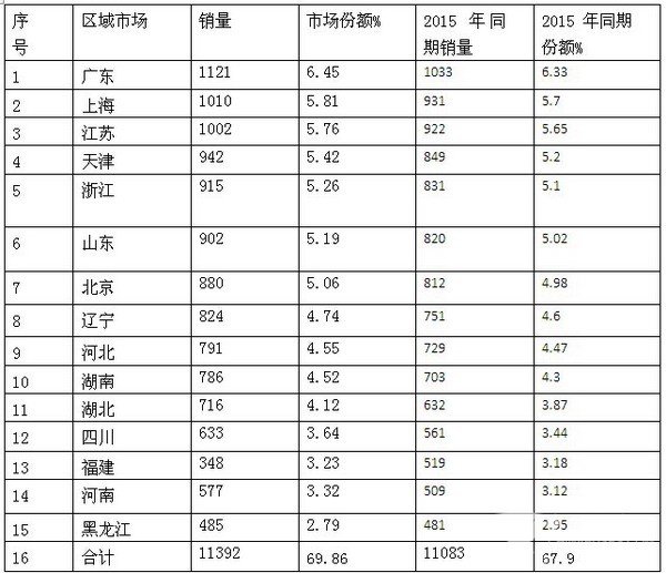2016年前三季度团体客车市场总结