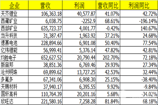 13家电池及相关企业一季度盈利状况盘点