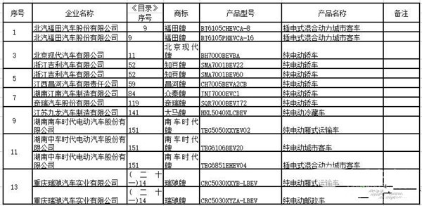 2017年第五批新能源汽车推荐车型目录发布 309款车型上榜