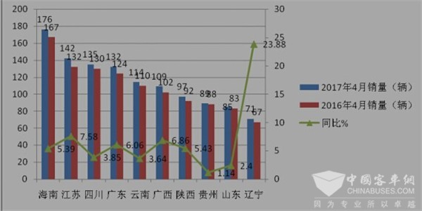 2017年4月份旅游客车市场特点解析