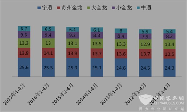 2017年1—4月公路客车市场简析