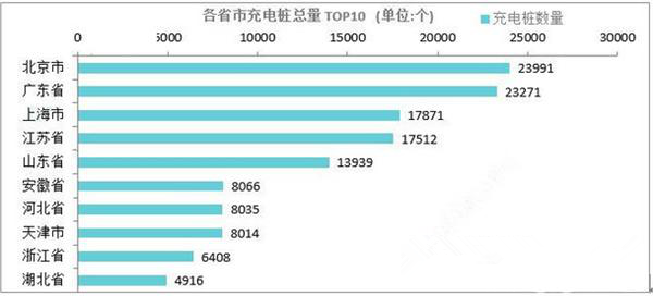 国内公共充电桩数量达16.2万个 北京数量最多