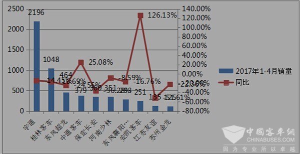 2017年前4月校车市场简析