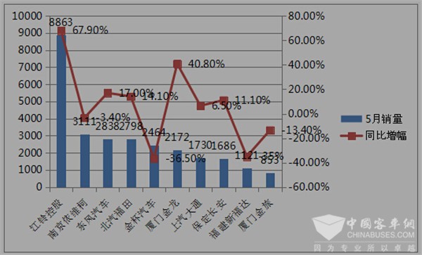 2017年5月主流客车企业大、中、轻客销量评析