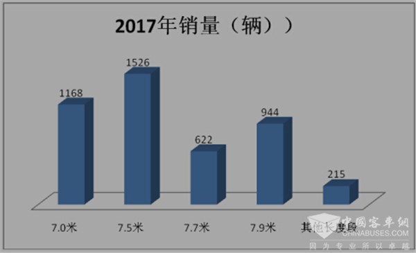 2017年1-5月7-8米公路客车市场特点简析
