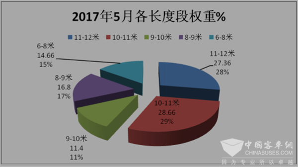 2017年5月份团体客车销售数据简析