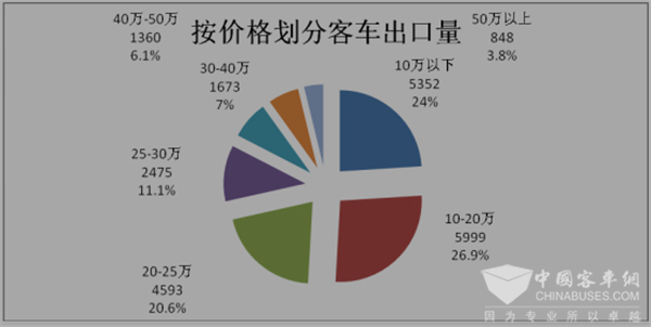 2017年1-5月客车出口市场简析