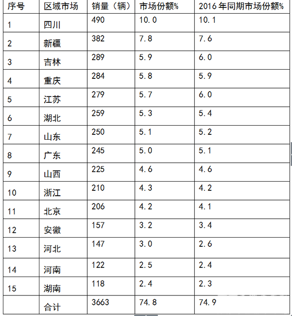 2017年1-5月燃气类客车市场及未来走向分析