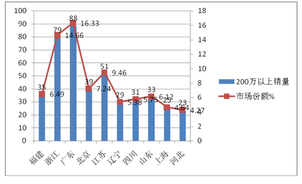 2017年上半年高档客车市场剖析