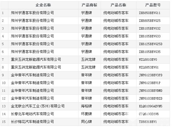 工信部第298批新车公示，144款新能源客车入围