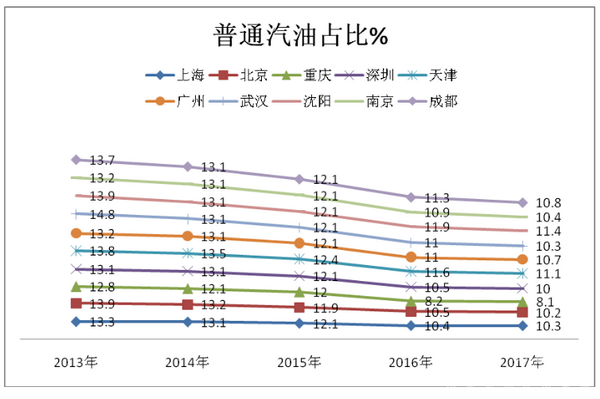 2017年上半年北上广深等十大城市 大型公交市场特点总结