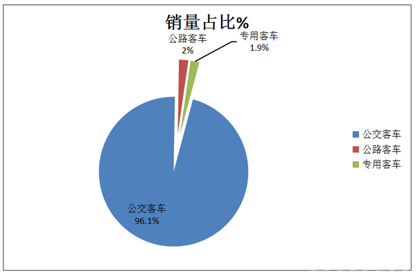 2017年上半年插电式混合动力客车市场特点分析