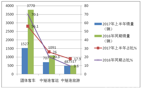 2017年上半年团体客车市场特点总结