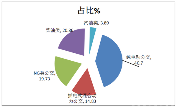 2017年上半年公交市场六大特点解析