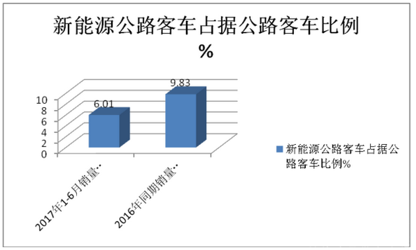 2017年上半年大中型公路客车市场总结