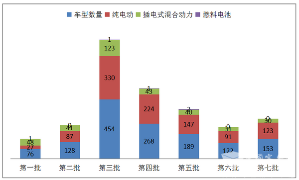2017年第7批及1-7批新能源客车推荐目录分析