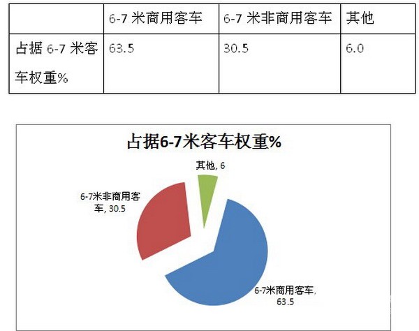 2017年上半年6-7米商用客车市场竞争特点分析