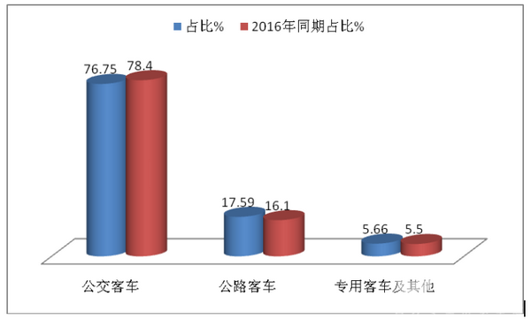 2017年1-7月份CNG客车市场特点分析