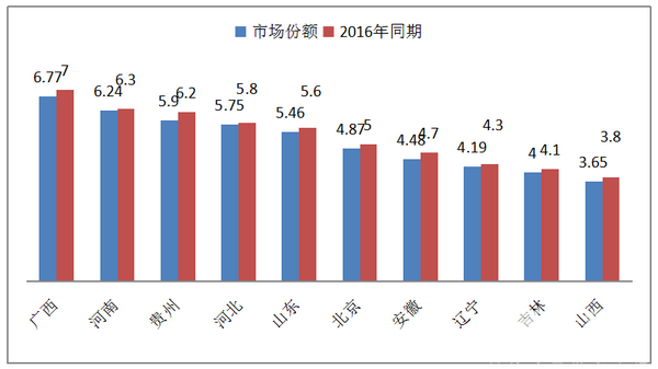 2017年7月校车市场简析