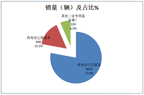 2017年7月纯电动客车销售市场评析