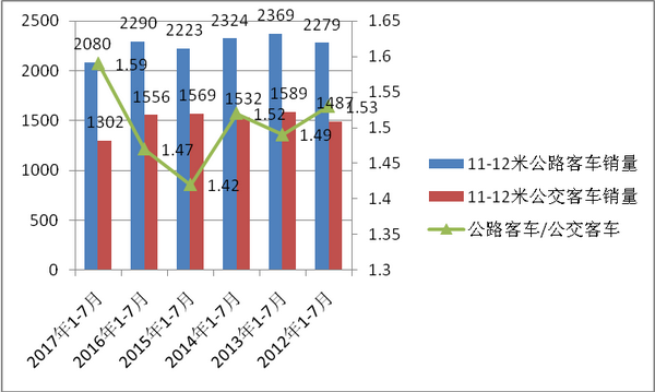  2017年1-7月西北区域11-12米公路客车市场特点解析