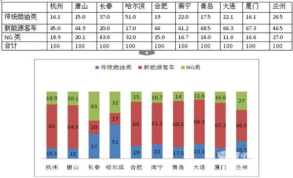 2017年1-7月杭州等十大二线城市10-11米公交市场调研分析