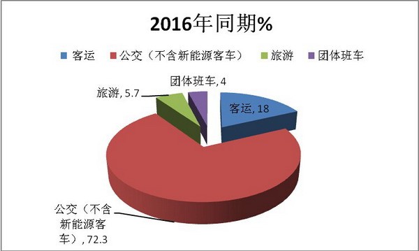 2017年1-7月川、渝区域NG类客车市场分析